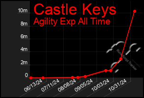 Total Graph of Castle Keys