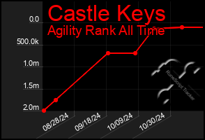 Total Graph of Castle Keys