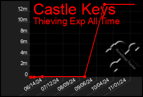 Total Graph of Castle Keys