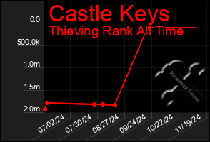 Total Graph of Castle Keys