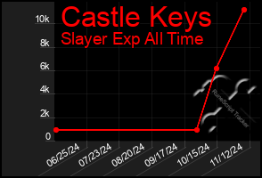 Total Graph of Castle Keys