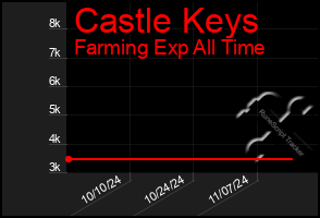 Total Graph of Castle Keys