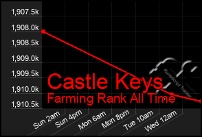 Total Graph of Castle Keys