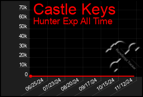 Total Graph of Castle Keys