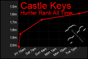 Total Graph of Castle Keys