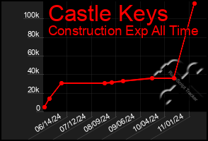 Total Graph of Castle Keys