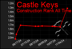 Total Graph of Castle Keys