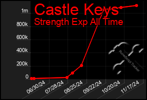 Total Graph of Castle Keys