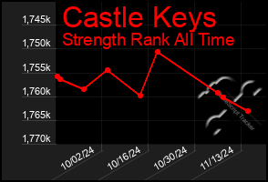 Total Graph of Castle Keys