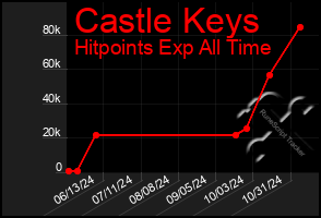 Total Graph of Castle Keys