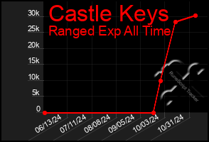 Total Graph of Castle Keys