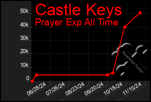 Total Graph of Castle Keys