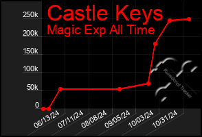 Total Graph of Castle Keys