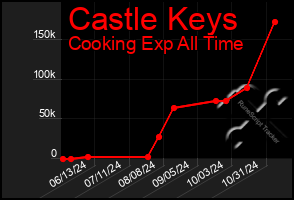 Total Graph of Castle Keys