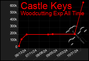 Total Graph of Castle Keys