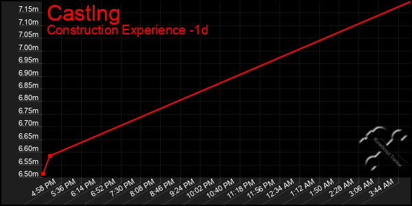 Last 24 Hours Graph of Castlng