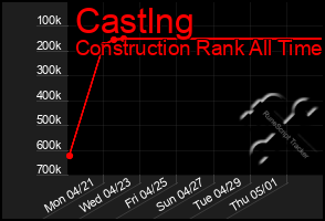 Total Graph of Castlng