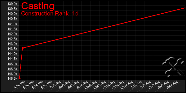 Last 24 Hours Graph of Castlng