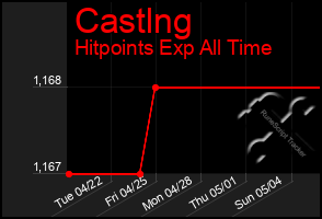 Total Graph of Castlng