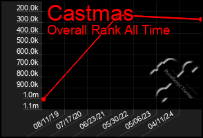 Total Graph of Castmas