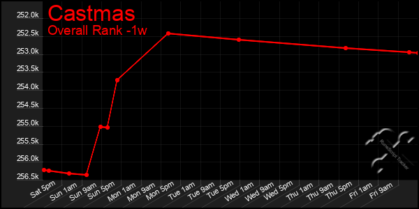 1 Week Graph of Castmas