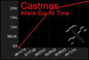 Total Graph of Castmas