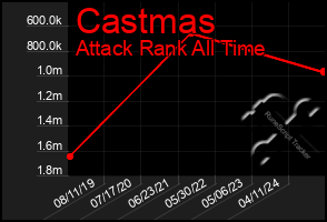 Total Graph of Castmas