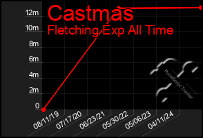 Total Graph of Castmas