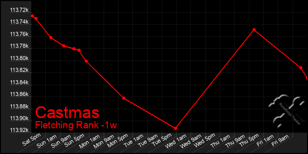 Last 7 Days Graph of Castmas