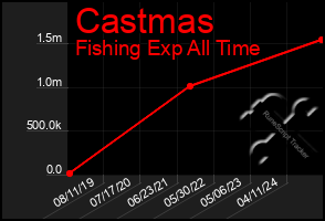 Total Graph of Castmas