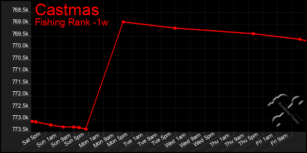 Last 7 Days Graph of Castmas