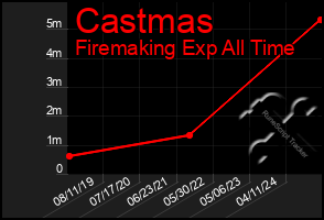 Total Graph of Castmas