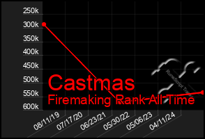 Total Graph of Castmas