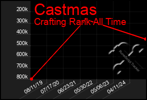 Total Graph of Castmas