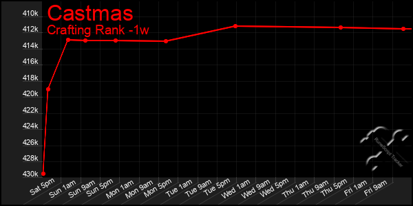 Last 7 Days Graph of Castmas