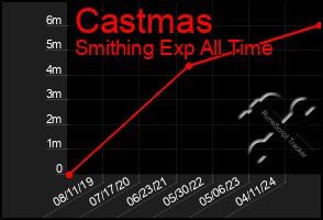 Total Graph of Castmas