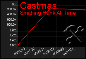 Total Graph of Castmas