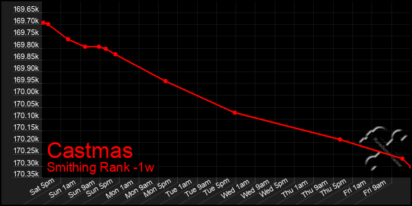 Last 7 Days Graph of Castmas