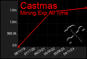 Total Graph of Castmas