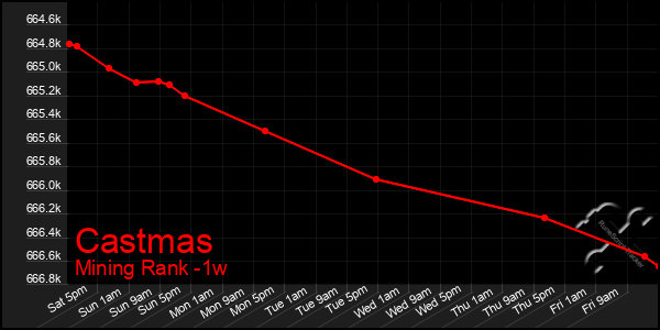 Last 7 Days Graph of Castmas