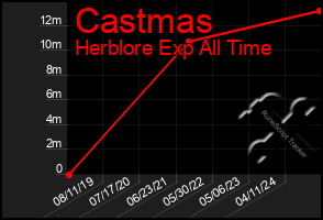 Total Graph of Castmas