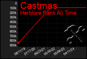 Total Graph of Castmas