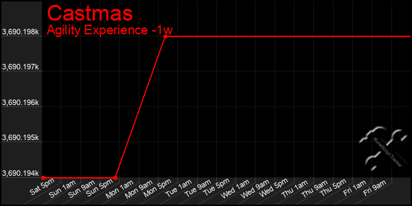 Last 7 Days Graph of Castmas