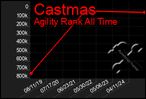 Total Graph of Castmas