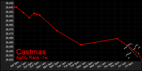 Last 7 Days Graph of Castmas