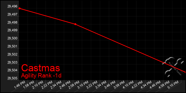 Last 24 Hours Graph of Castmas