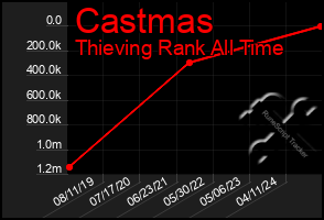 Total Graph of Castmas