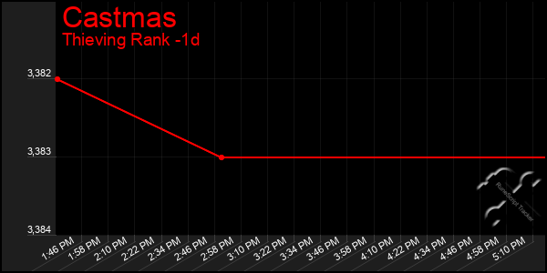 Last 24 Hours Graph of Castmas