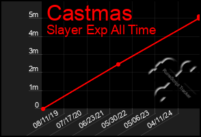 Total Graph of Castmas