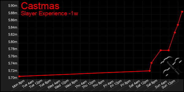 Last 7 Days Graph of Castmas